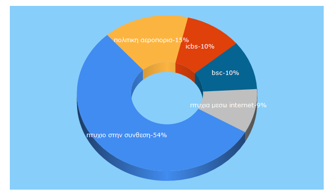 Top 5 Keywords send traffic to bachelorstudies.gr