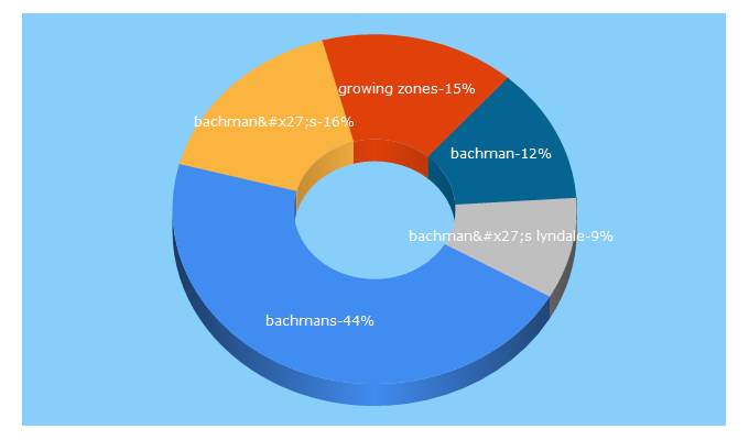 Top 5 Keywords send traffic to bachmans.com