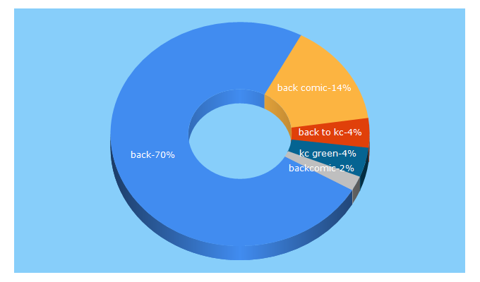 Top 5 Keywords send traffic to backcomic.com