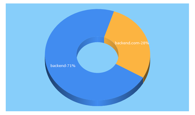 Top 5 Keywords send traffic to backend.com