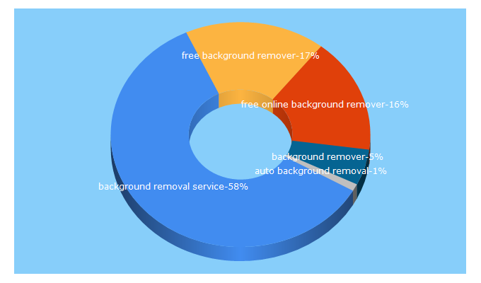 Top 5 Keywords send traffic to backgroundremoval.com