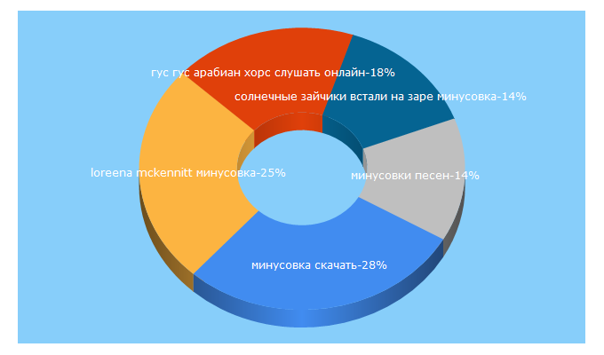 Top 5 Keywords send traffic to backingtrackx.com