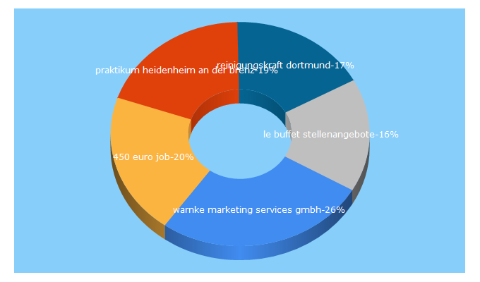 Top 5 Keywords send traffic to backinjob.de