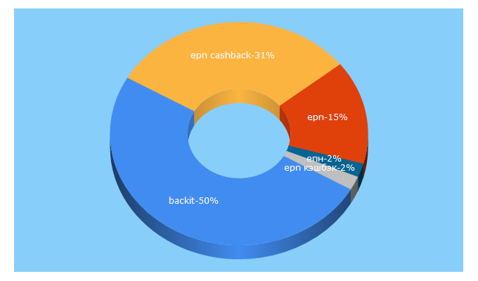 Top 5 Keywords send traffic to backit.me