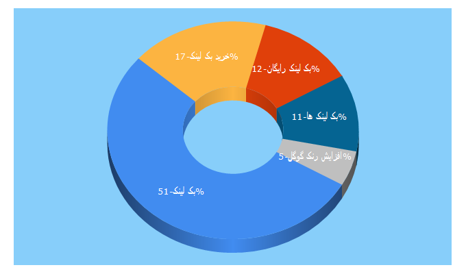 Top 5 Keywords send traffic to backlink.ir