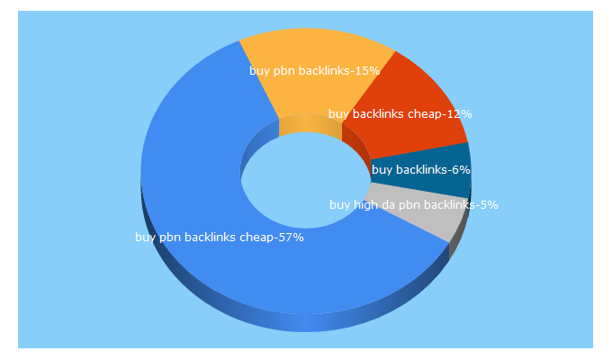 Top 5 Keywords send traffic to backlinkboss.com