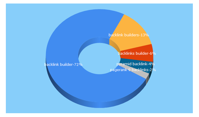 Top 5 Keywords send traffic to backlinkbuilderservice.com