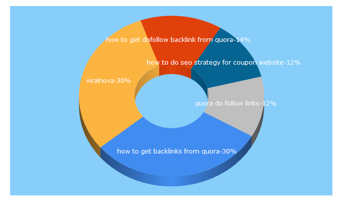 Top 5 Keywords send traffic to backlinkinsider.com