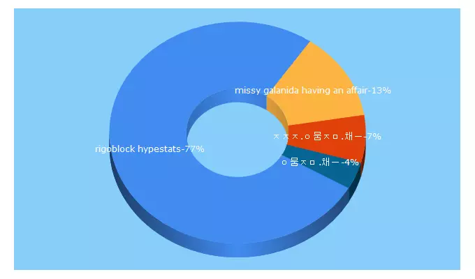 Top 5 Keywords send traffic to backlinkseo.pl