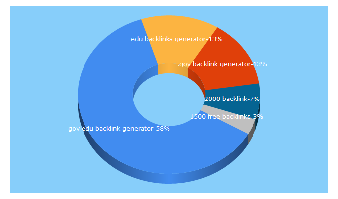 Top 5 Keywords send traffic to backlinksgenerator.altervista.org