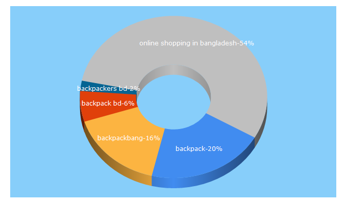 Top 5 Keywords send traffic to backpackbang.com