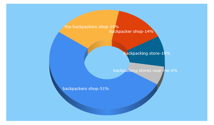 Top 5 Keywords send traffic to backpackersshop.com