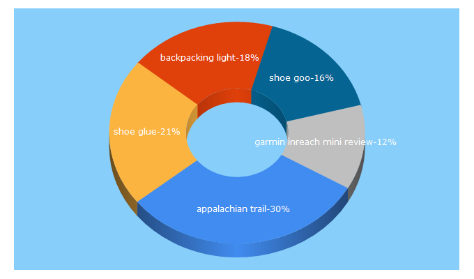 Top 5 Keywords send traffic to backpackinglight.com