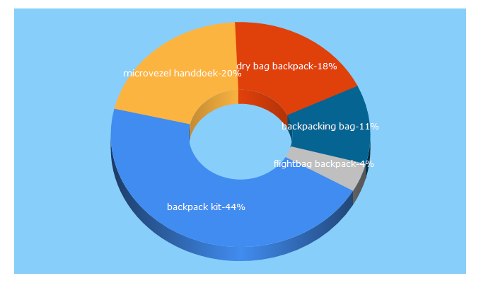 Top 5 Keywords send traffic to backpackkit.nl