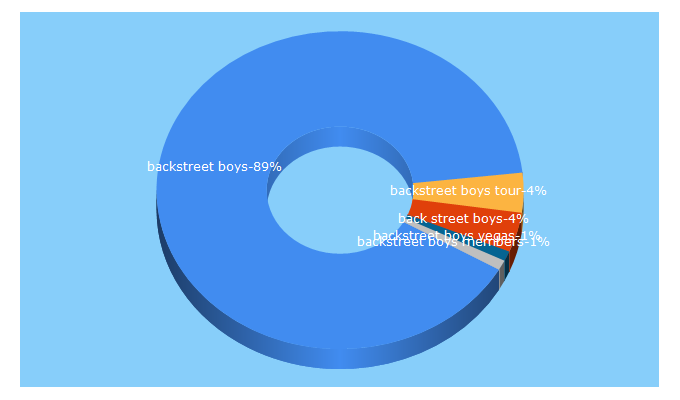 Top 5 Keywords send traffic to backstreetboys.com