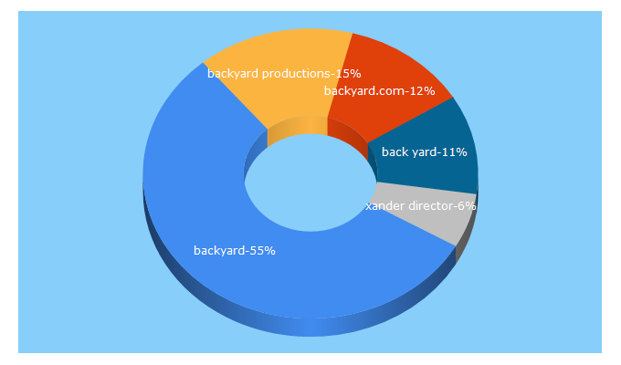 Top 5 Keywords send traffic to backyard.com