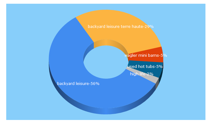 Top 5 Keywords send traffic to backyardleisure.com