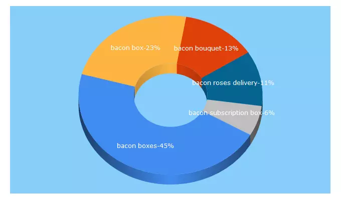 Top 5 Keywords send traffic to baconboxes.com