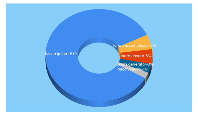 Top 5 Keywords send traffic to baconipsum.com