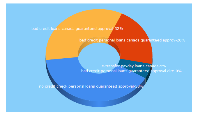 Top 5 Keywords send traffic to bad-credit-loan-canada.com