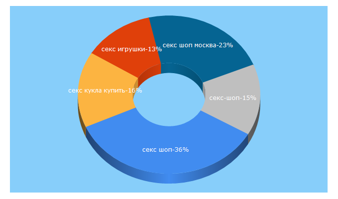 Top 5 Keywords send traffic to badbedshop.ru