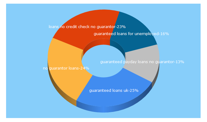 Top 5 Keywords send traffic to badcredithistory.uk