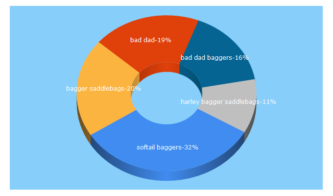 Top 5 Keywords send traffic to baddad.com