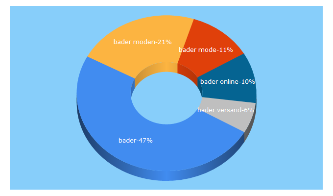 Top 5 Keywords send traffic to bader.at