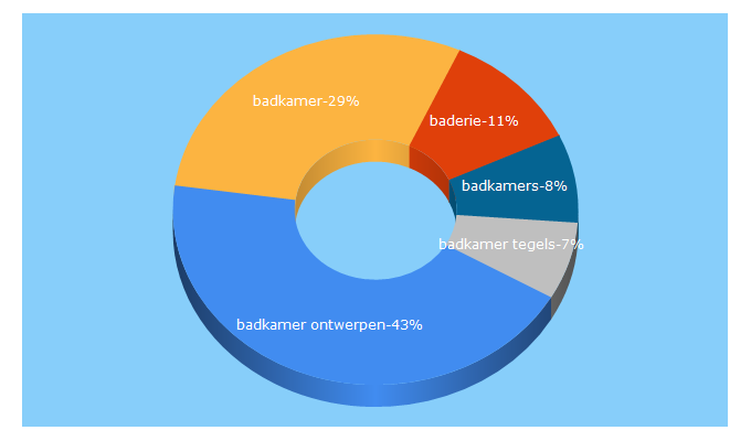 Top 5 Keywords send traffic to baderie.nl