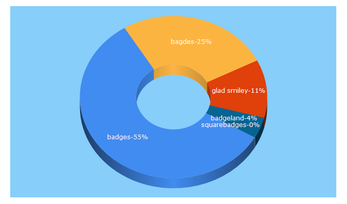 Top 5 Keywords send traffic to badgeland.dk