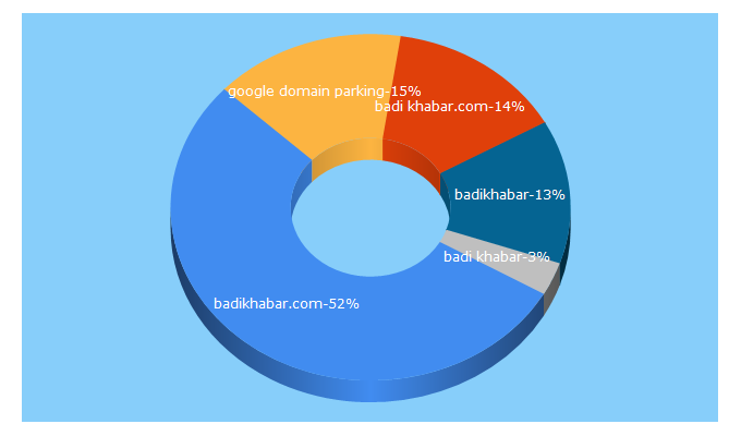 Top 5 Keywords send traffic to badikhabar.com