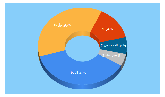 Top 5 Keywords send traffic to badilpress.com