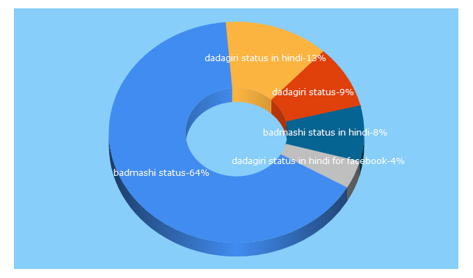 Top 5 Keywords send traffic to badmashistatus.com