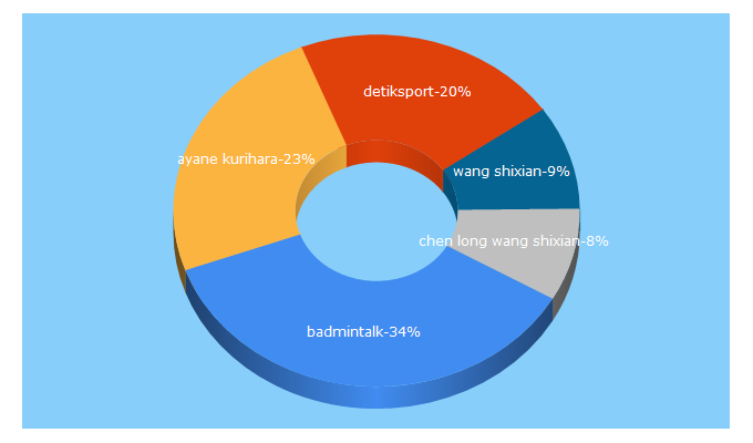 Top 5 Keywords send traffic to badmintalk.com