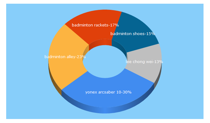 Top 5 Keywords send traffic to badmintonalley.com