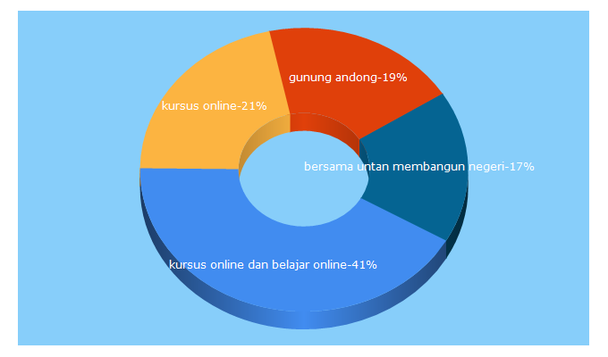 Top 5 Keywords send traffic to badrulmozila.com