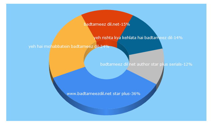 Top 5 Keywords send traffic to badtameezdil.net