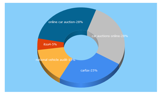 Top 5 Keywords send traffic to badvin.org