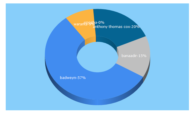 Top 5 Keywords send traffic to badweyntimes.net