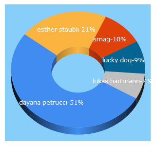 Top 5 Keywords send traffic to baernerbaer.ch