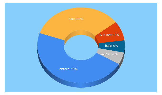 Top 5 Keywords send traffic to baero.com