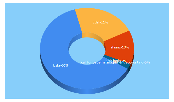 Top 5 Keywords send traffic to bafa.ac.uk