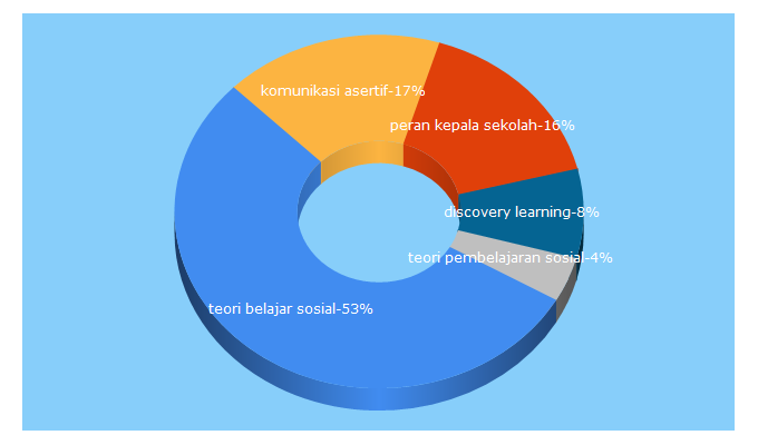 Top 5 Keywords send traffic to bagawanabiyasa.wordpress.com