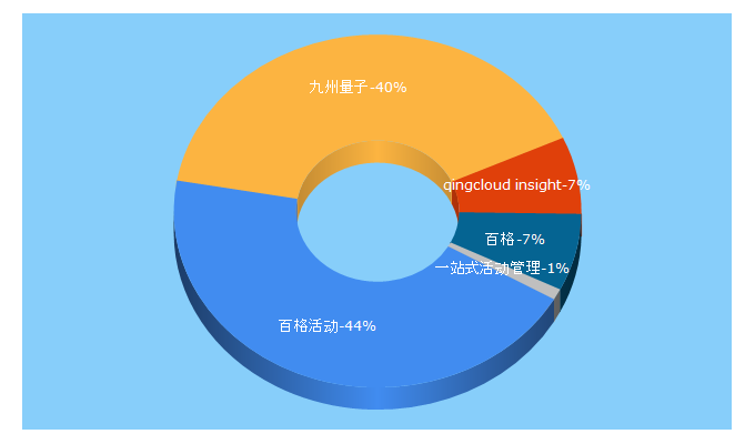 Top 5 Keywords send traffic to bagevent.com