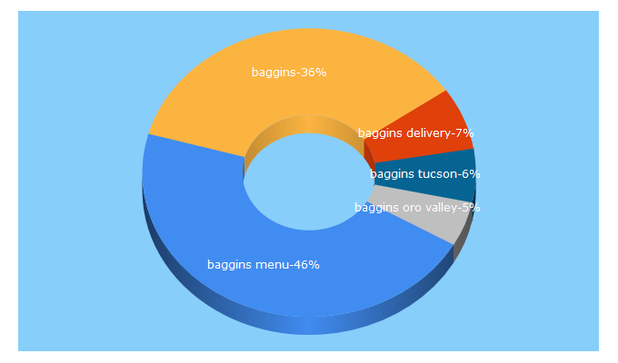 Top 5 Keywords send traffic to bagginsgourmet.com