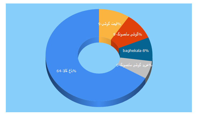 Top 5 Keywords send traffic to baghekala.com