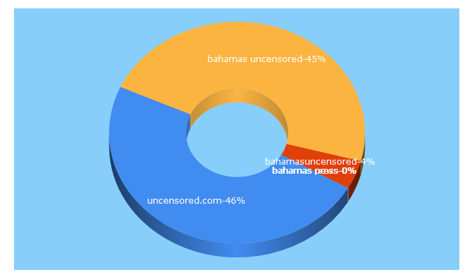 Top 5 Keywords send traffic to bahamasuncensored.com