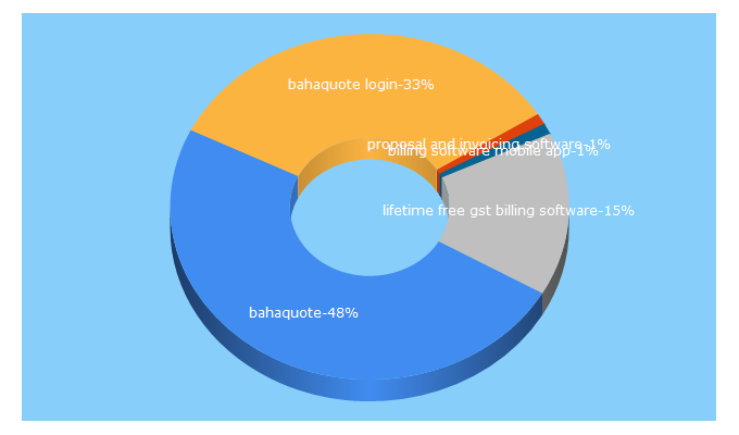 Top 5 Keywords send traffic to bahaquote.com