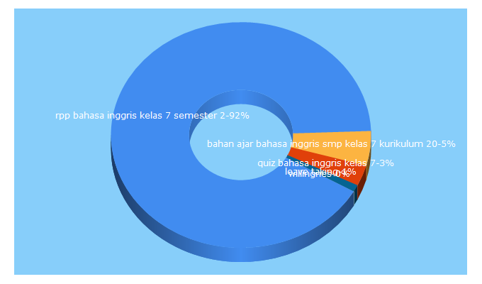 Top 5 Keywords send traffic to bahasainggrissmp-mts.blogspot.com