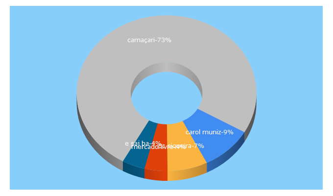 Top 5 Keywords send traffic to bahia.ba